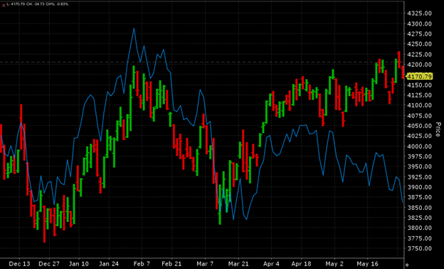 6 Months, SPX (red/green daily bars), RSP.IV (blue line)