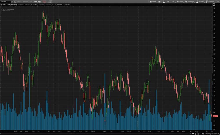 Qualcomm (QCOM Stock)