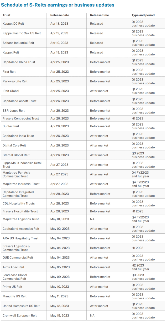 REIT Watch – 32 S-REITs Release Schedule for this Reporting Season