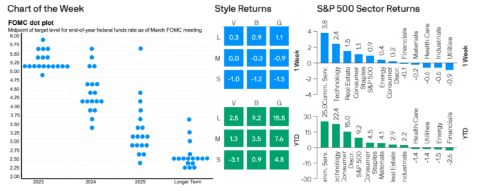 Weekly Market Recap: May 1, 2023