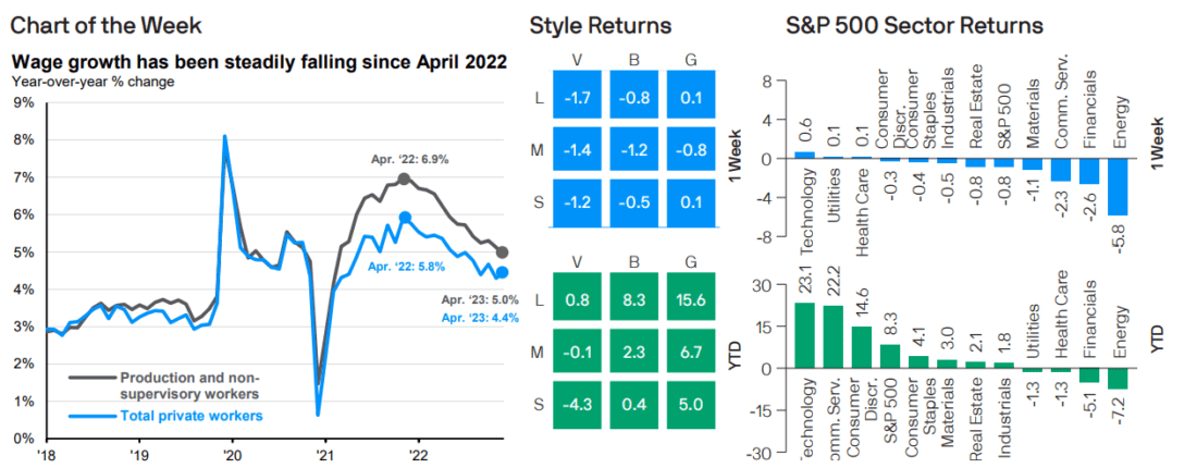 wage growth has been steadily falling since April 2022