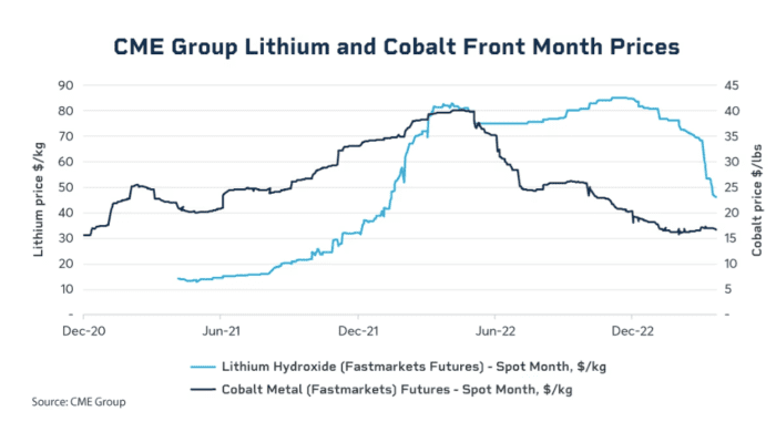 Cobalt and Lithium – a Tale of Two Battery Metals