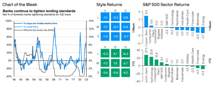 Weekly Market Recap: May 15, 2023