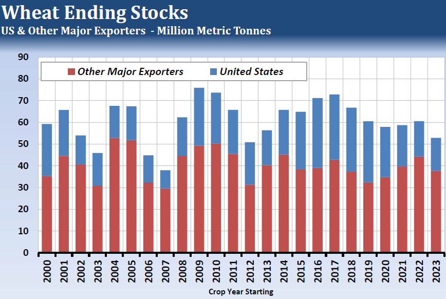 wheat ending stocks