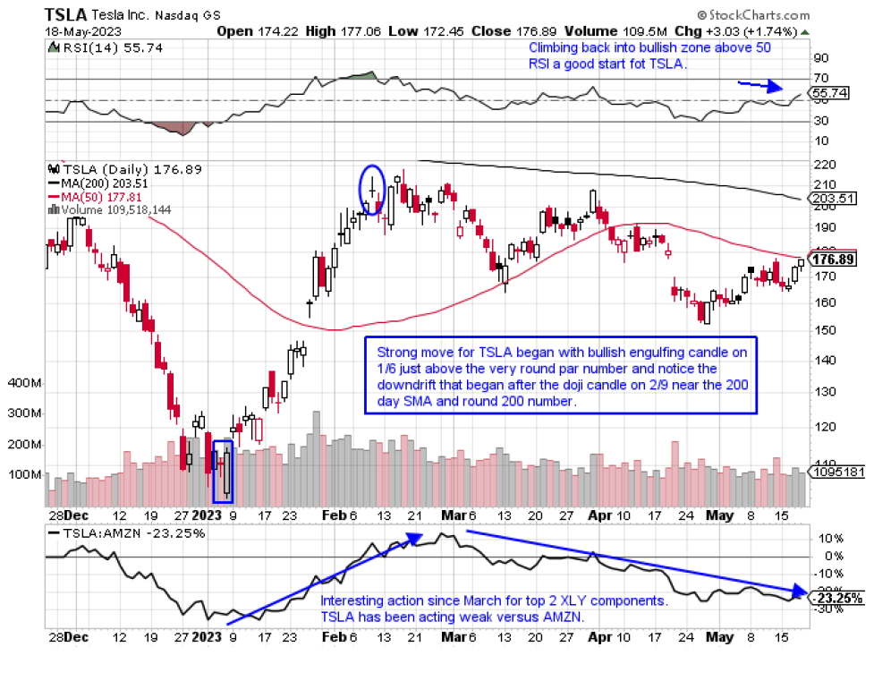 WEEKLY chart of TSLA