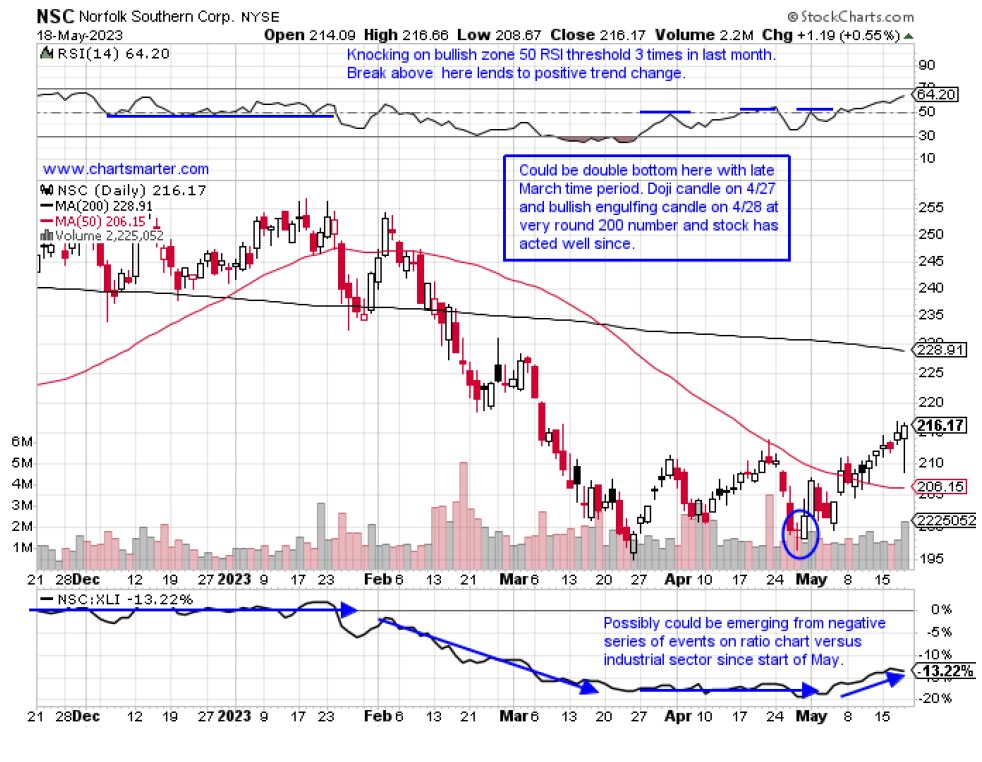 WEEKLY chart of NSC