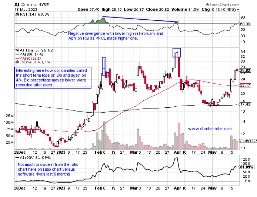 WEEKLY chart of AI