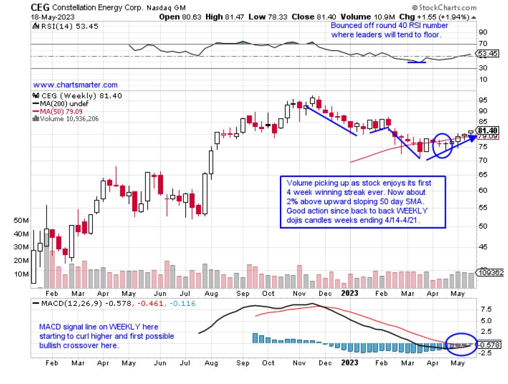 WEEKLY chart of CEG.
