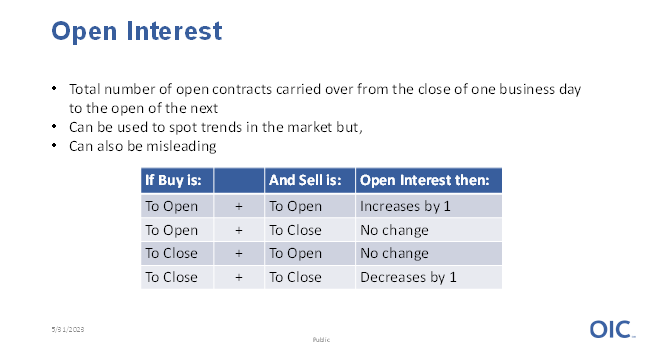 Open Interest 