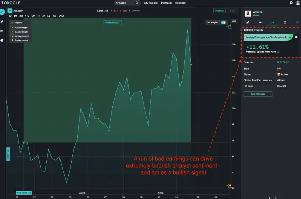 Toggle’s Investing Copilot generated back in March for Amazon: