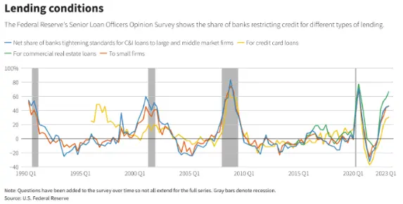 Lending conditions