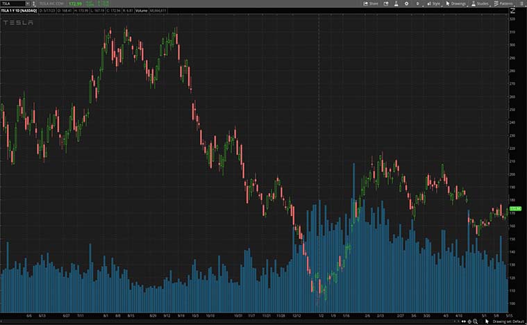 Tesla, Inc. (TSLA Stock)