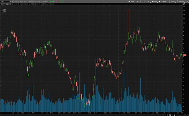 Taiwan Semiconductor Manufacturing Co. (TSM Stock)