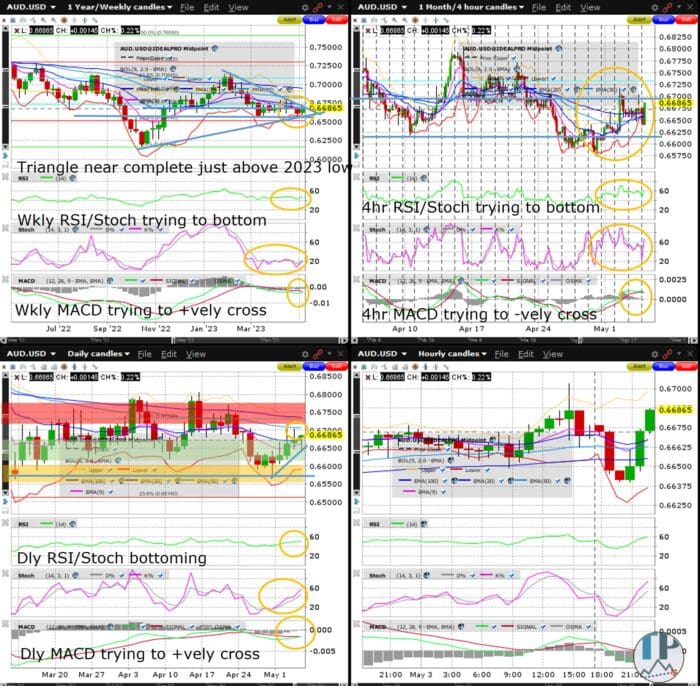 AUDUSD Weekly MACD Trying to Positively Cross