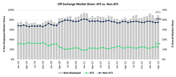 Off-Exchange Trends: Beyond Sub-dollar Trading