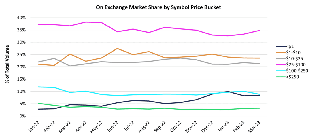 on exchange market share by symbol price bucket