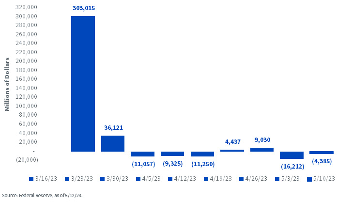 Fed Balance Sheet: The Total Change in Lending Facilities