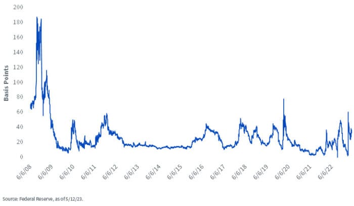 Some Perspective on Banking Woes: Two Months Later