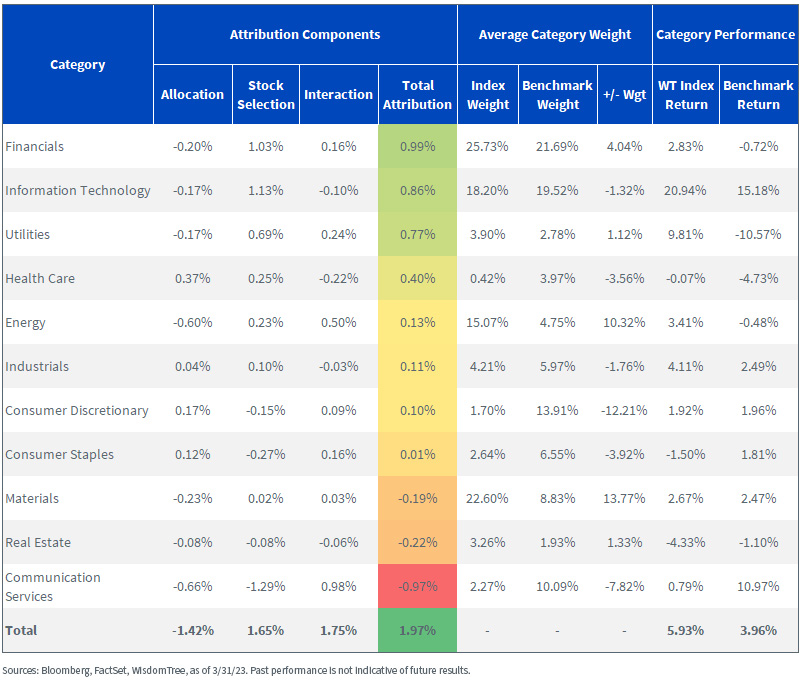 Sector Attribution