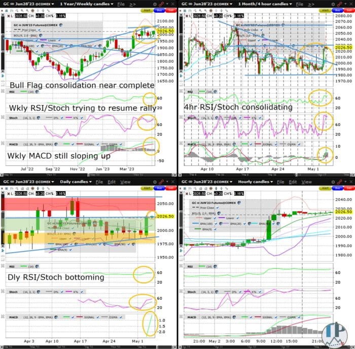 Gold (GC) Nears 2023 High Ahead of FOMC