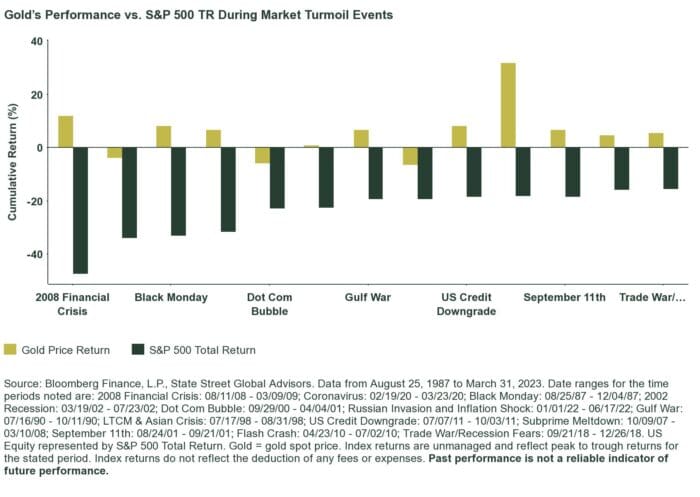 Gold as a Strategic Asset Class