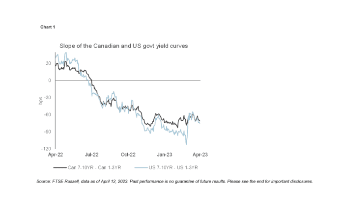 Despite More ‘Defensive’ Qualities, Why Did Canadian Investment Grade Underperform their US peers during the Banking Crisis?