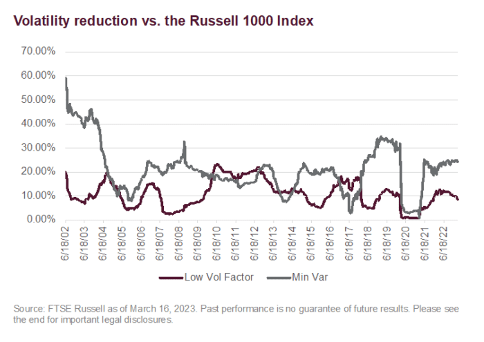 Playing Defense: Comparing US Large Cap Volatility Strategies