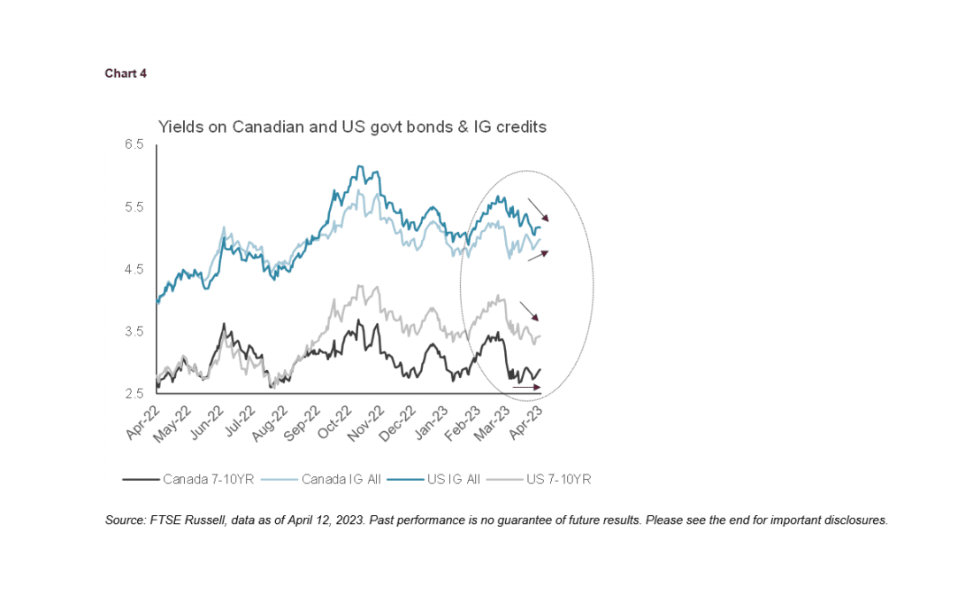 Yields on Canadian and US govt bonds and IG credits