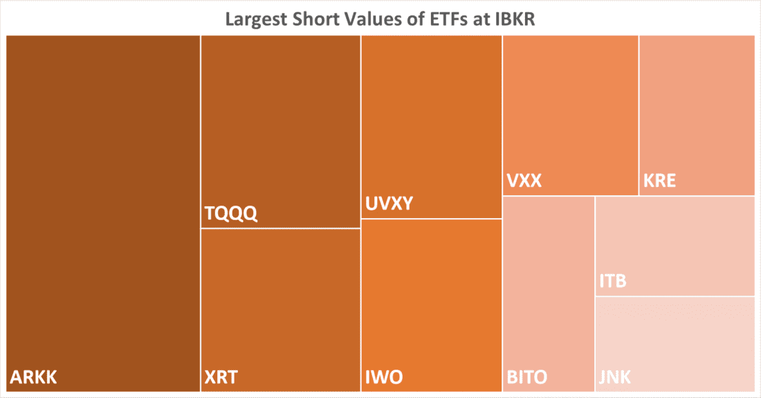 Largest Short Values of ETFs at IBKR