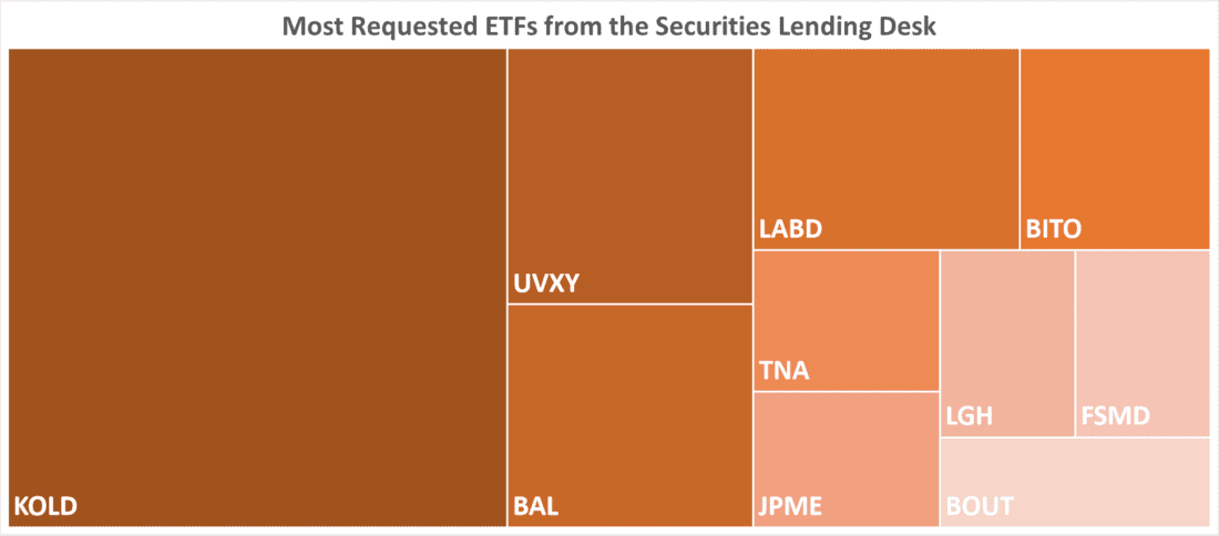 Most Requested ETFs from the Securities Lending Desk