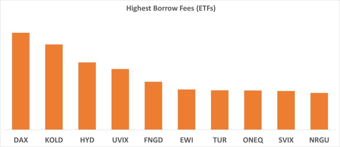 Highest Borrow Fees (ETFs)