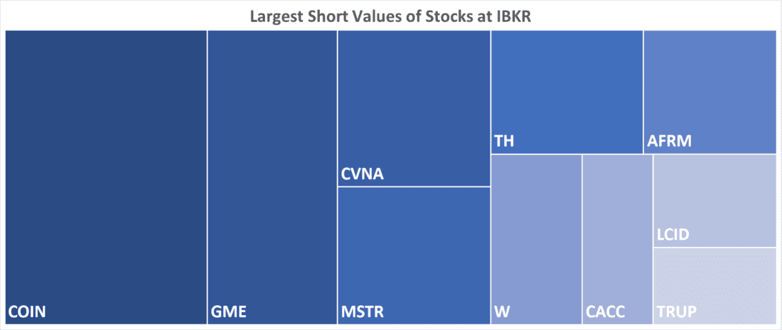Largest Short Values of Stocks at IBKR
