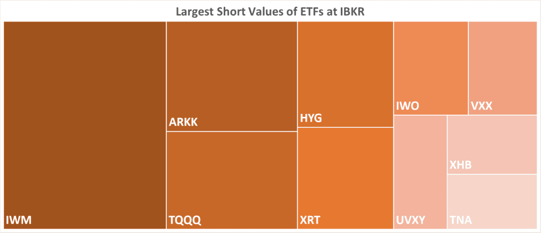 Largest Short Values of ETFs at IBKR