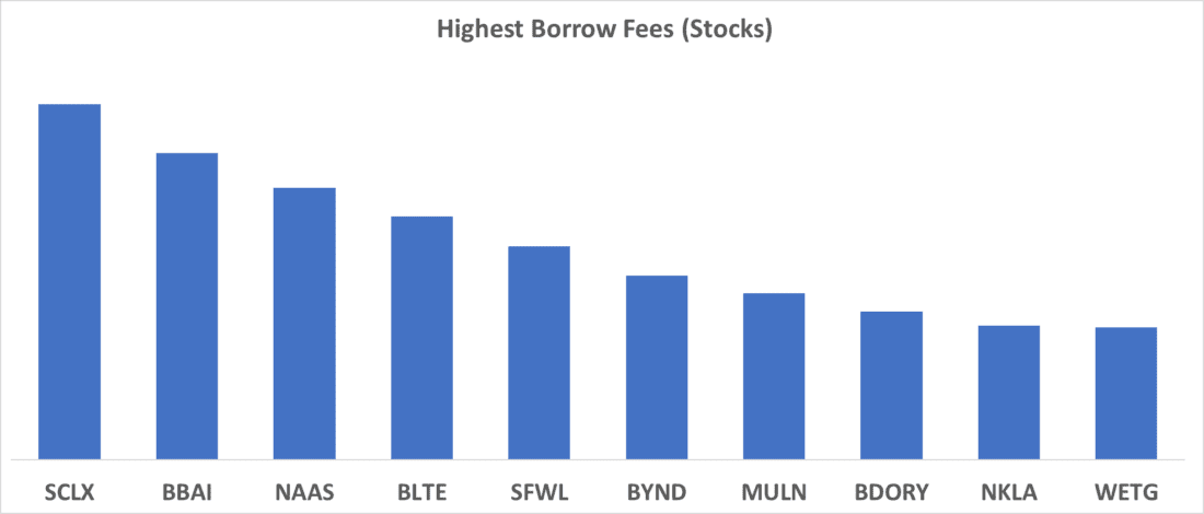 Highest Borrows Fees (Stocks)