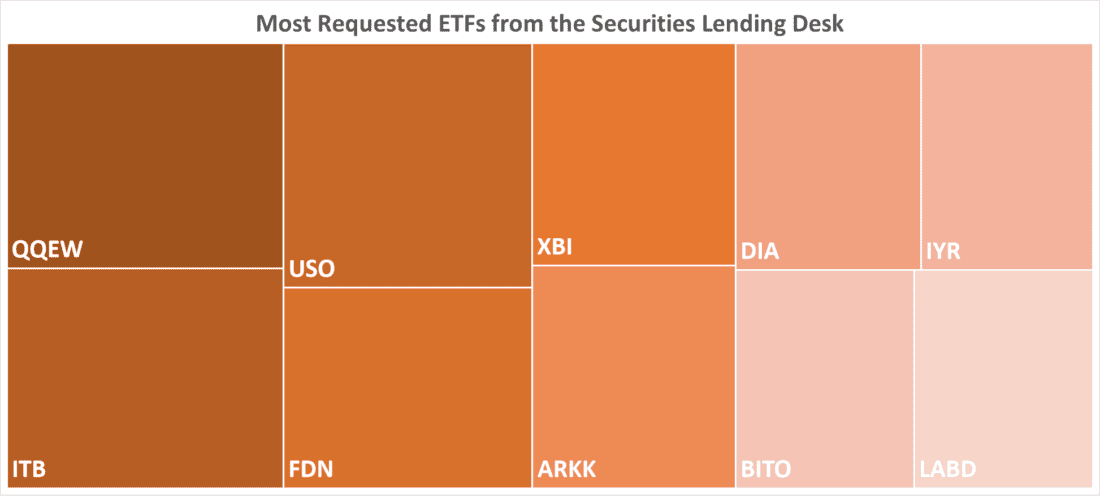Most Requested ETFs from the Securities Lending Desk