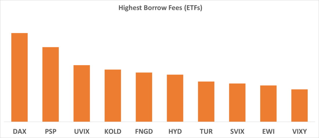 Highest Borrow Fees (ETFs)