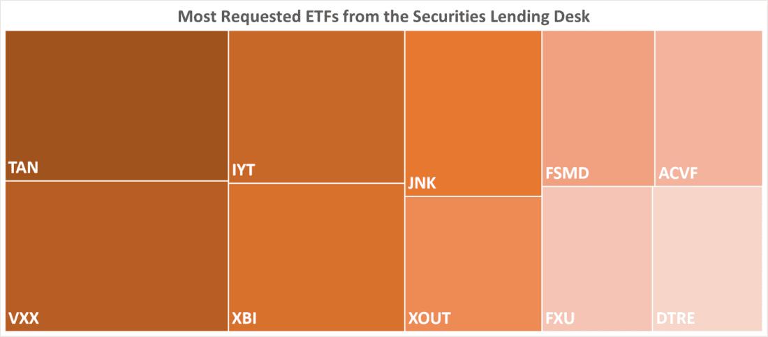 Most Requested ETFs from the Securities Lending Desk