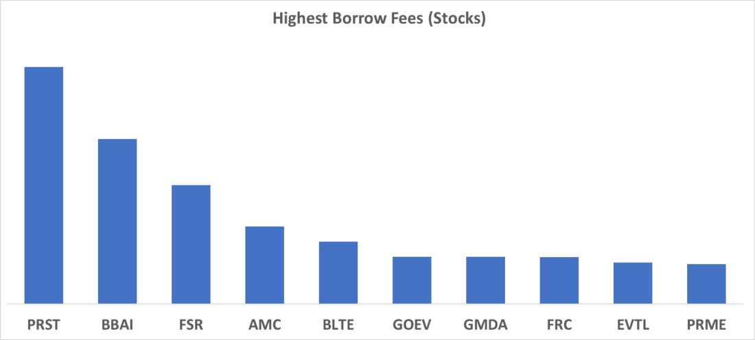 Highest Borrows Fees (Stocks)