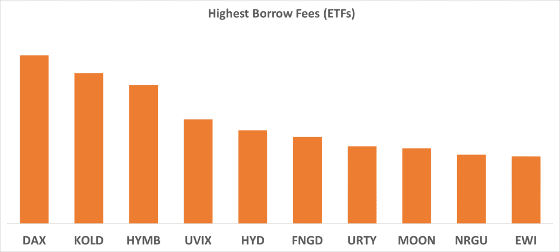 Highest Borrow Fees (ETFs)