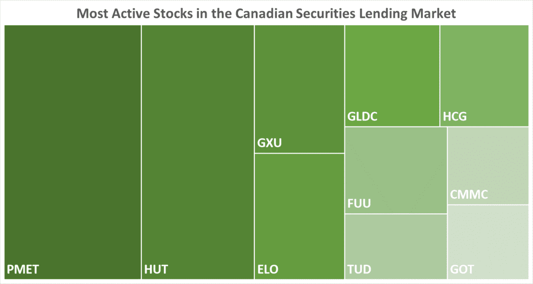 Most Active Stocks in the Canadian Securities Lending Market