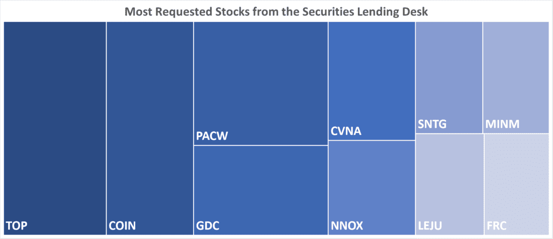 Most Requested Stocks from the Securities Lending Desk