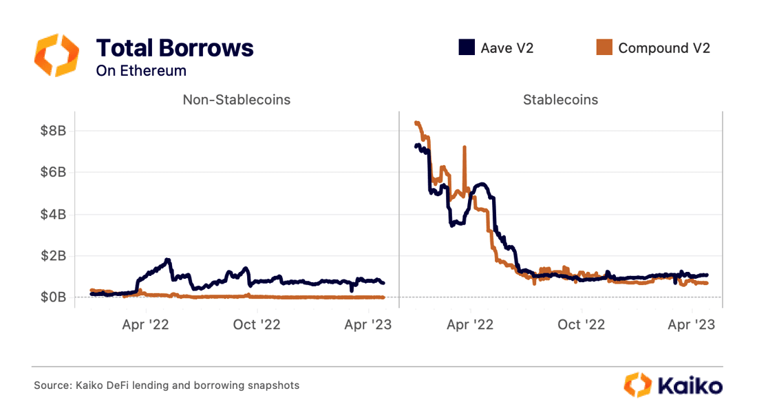 total borrows on Ethereum