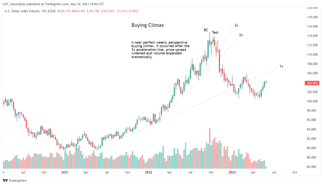  a bearish reversal in a bullish trend often occurs in conjunction with bullish news. 