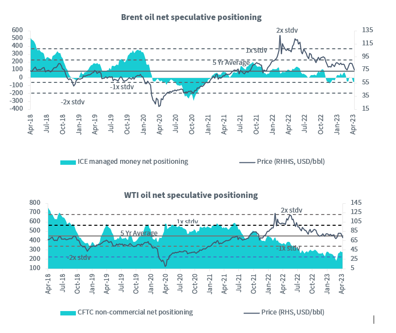 Brent oil net speculative positioning