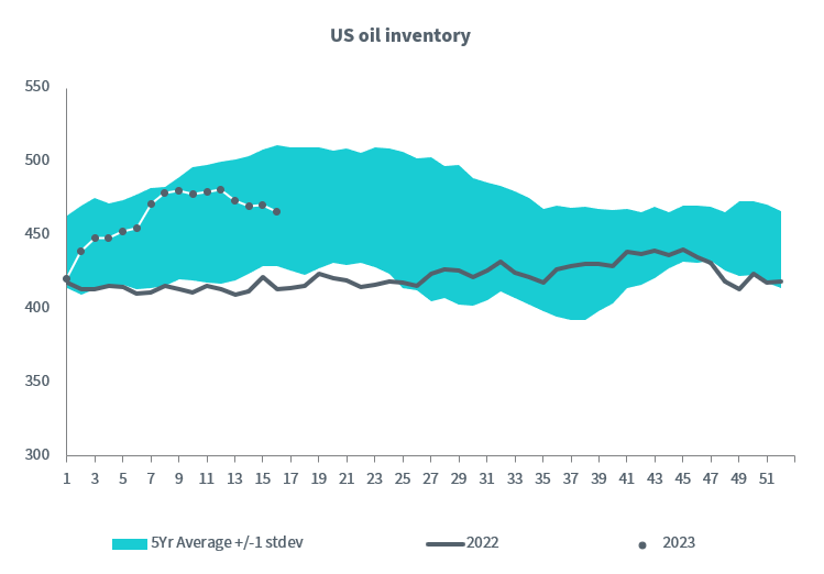 US oil inventory