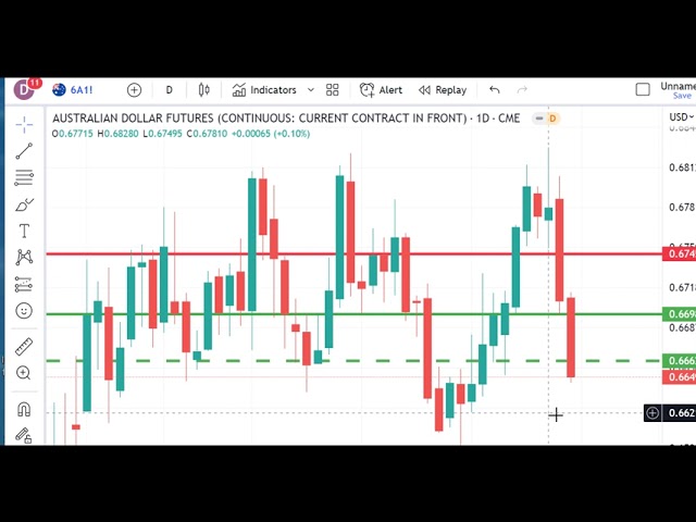 Technical Analysis Heading Into Monday’s Open: May 15, 2023