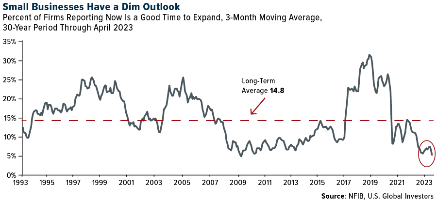 Small Businesses Have a Dim Outlook