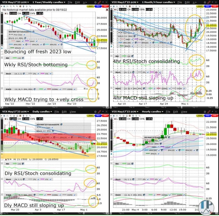 VIX (VX) Reclaims Key 20 Level Ahead of NFP