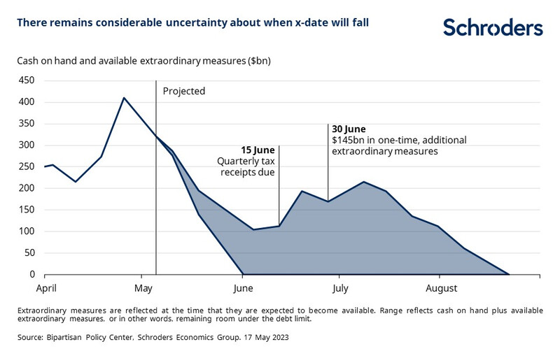 these remains considerable uncertainty about when x-date will fall