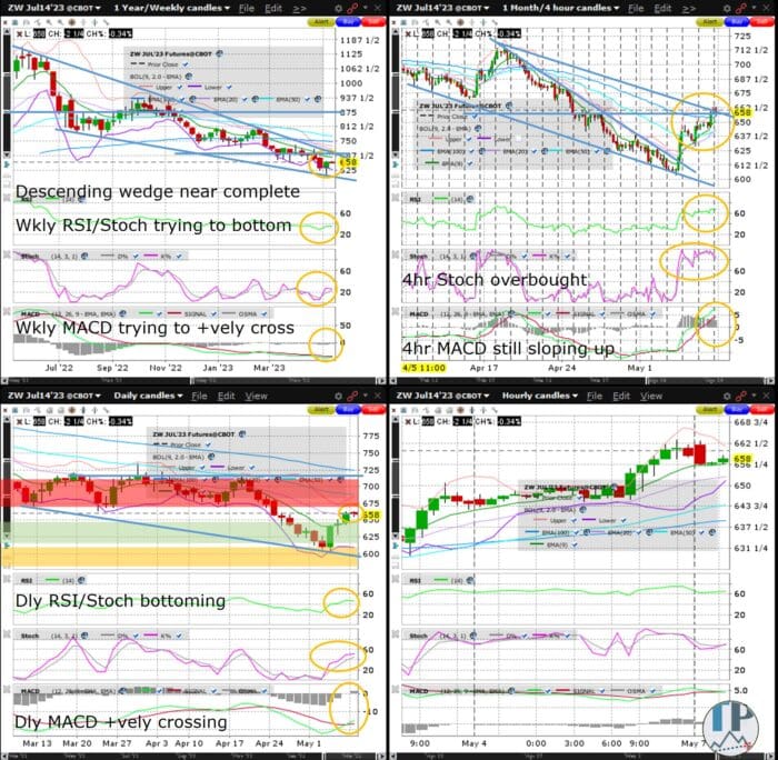 Wheat (ZW) Weekly MACD Tries Positively Crossing Ahead of WASDE
